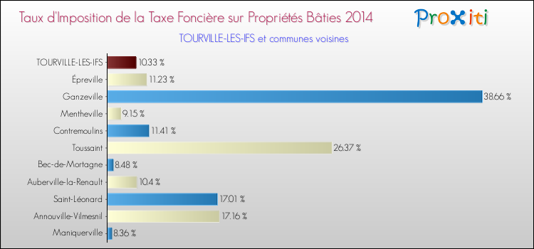Taux d'imposition de la taxe foncière sur le bati 2014 pour TOURVILLE-LES-IFS et les communes proches Comparaison des taux d'imposition de la taxe foncière sur le bati 2014 pour TOURVILLE-LES-IFS et les communes voisines