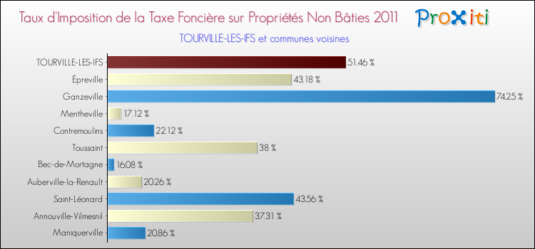 Taux d'imposition de la taxe foncière sur les immeubles et terrains non batis 2011 pour TOURVILLE-LES-IFS et les communes proches Comparaison des taux d'imposition de la taxe foncière sur les immeubles et terrains non batis 2011 pour TOURVILLE-LES-IFS et les communes voisines