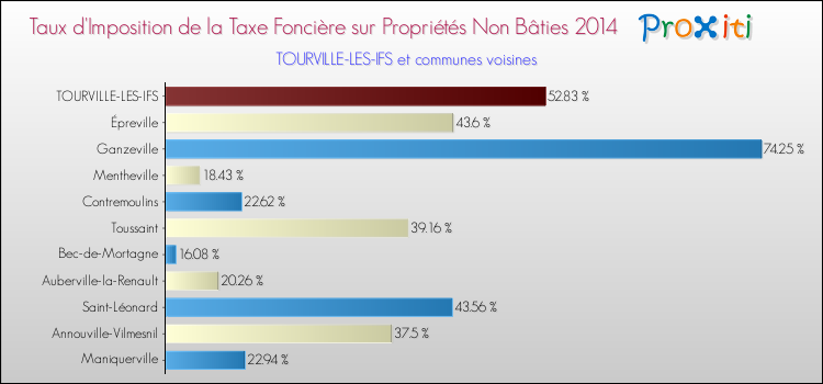 Taux d'imposition de la taxe foncière sur les immeubles et terrains non batis 2014 pour TOURVILLE-LES-IFS et les communes proches Comparaison des taux d'imposition de la taxe foncière sur les immeubles et terrains non batis 2014 pour TOURVILLE-LES-IFS et les communes voisines