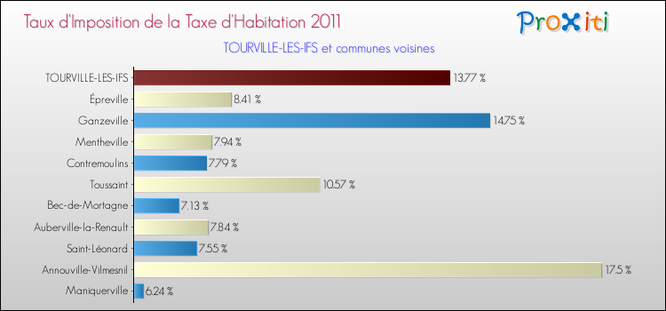 Taux d'imposition de la taxe d'habitation 2011 pour TOURVILLE-LES-IFS et les communes proches Comparaison des taux d'imposition de la taxe d'habitation 2011 pour TOURVILLE-LES-IFS et les communes voisines