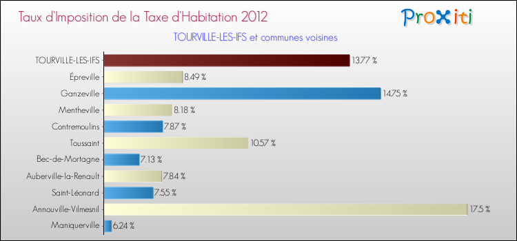 Taux d'imposition de la taxe d'habitation 2012 pour TOURVILLE-LES-IFS et les communes proches Comparaison des taux d'imposition de la taxe d'habitation 2012 pour TOURVILLE-LES-IFS et les communes voisines