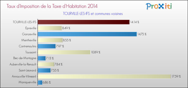 Taux d'imposition de la taxe d'habitation 2014 pour TOURVILLE-LES-IFS et les communes proches Comparaison des taux d'imposition de la taxe d'habitation 2014 pour TOURVILLE-LES-IFS et les communes voisines