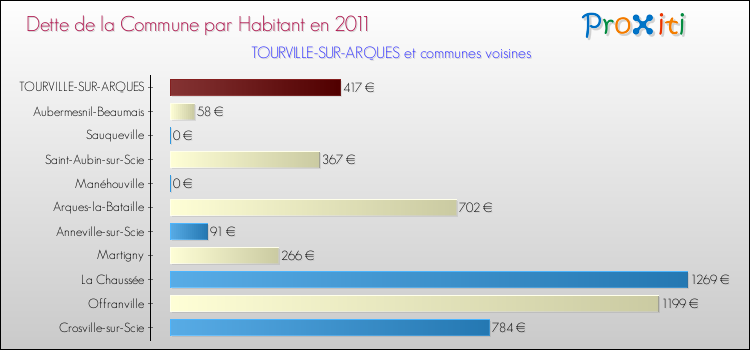 Dette par habitant de la commune en 2011 pour TOURVILLE-SUR-ARQUES et les communes proches Comparaison de la dette par habitant de la commune en 2011 pour TOURVILLE-SUR-ARQUES et les communes voisines