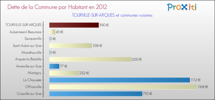 Dette par habitant de la commune en 2012 pour TOURVILLE-SUR-ARQUES et les communes proches Comparaison de la dette par habitant de la commune en 2012 pour TOURVILLE-SUR-ARQUES et les communes voisines
