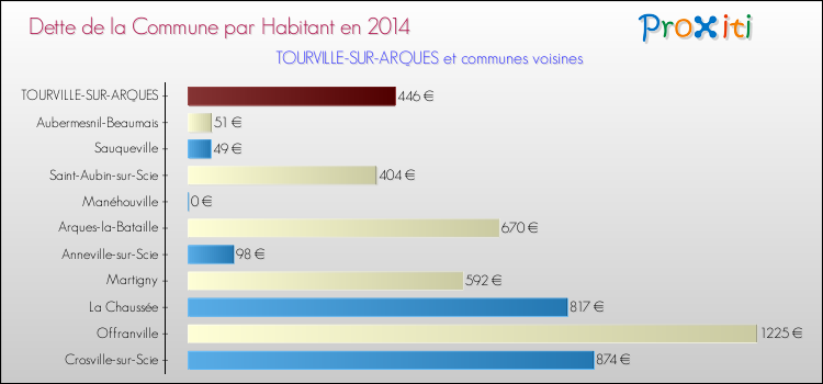 Dette par habitant de la commune en 2014 pour TOURVILLE-SUR-ARQUES et les communes proches Comparaison de la dette par habitant de la commune en 2014 pour TOURVILLE-SUR-ARQUES et les communes voisines