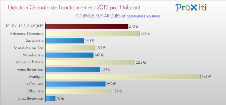 Montant des dotations globales de fonctionnement DGF par Habitant pour TOURVILLE-SUR-ARQUES et les communes proches Comparaison des des dotations globales de fonctionnement DGF par habitant pour TOURVILLE-SUR-ARQUES et les communes voisines
