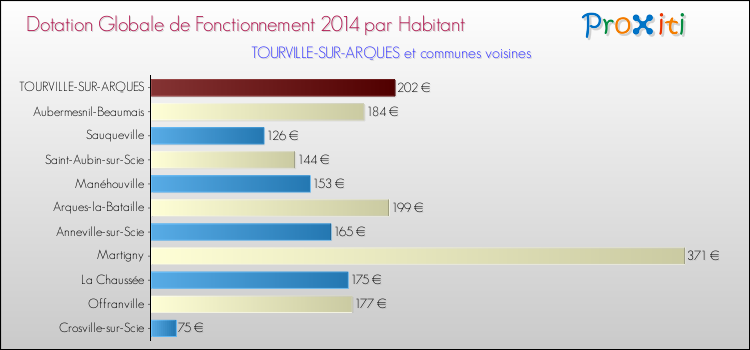 Montant des dotations globales de fonctionnement DGF par Habitant pour TOURVILLE-SUR-ARQUES et les communes proches en 2014. Comparaison des des dotations globales de fonctionnement DGF par habitant pour TOURVILLE-SUR-ARQUES et les communes voisines en 2014.