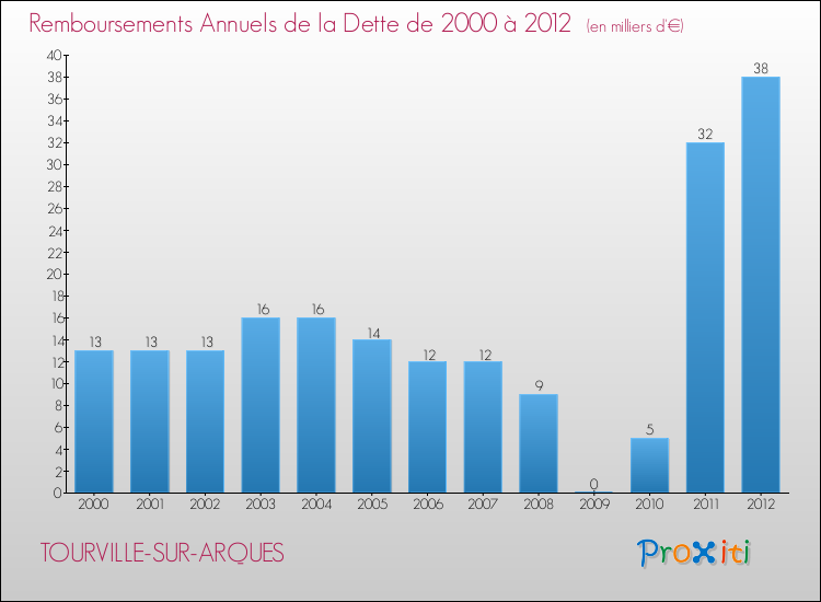 Evolution de l'annuité de la dette pour la commune de TOURVILLE-SUR-ARQUES de 2000 à 2012 Annuités de la dette pour TOURVILLE-SUR-ARQUES de 2000 à 2012