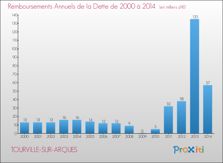 Evolution de l'annuité de la dette pour la commune de TOURVILLE-SUR-ARQUES de 2000 à 2014 Annuités de la dette pour TOURVILLE-SUR-ARQUES de 2000 à 2014