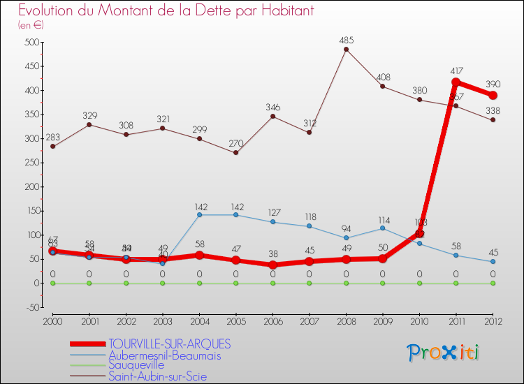 Evolution de la dette par habitant pour la commune de TOURVILLE-SUR-ARQUES et les communes proches de 2000 à 2012 Comparaison de la dette par habitant pour TOURVILLE-SUR-ARQUES et les communes voisines de 2000 à 2012