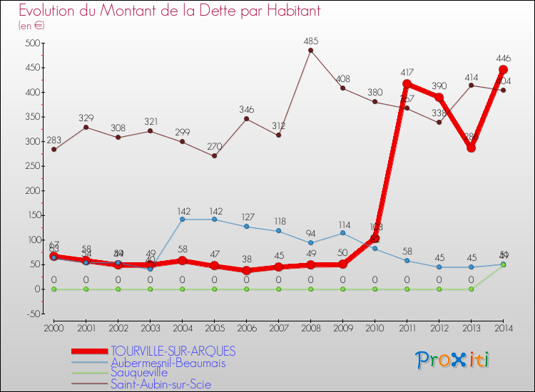 Evolution de la dette par habitant pour la commune de TOURVILLE-SUR-ARQUES et les communes proches de 2000 à 2014 Comparaison de la dette par habitant pour TOURVILLE-SUR-ARQUES et les communes voisines de 2000 à 2014