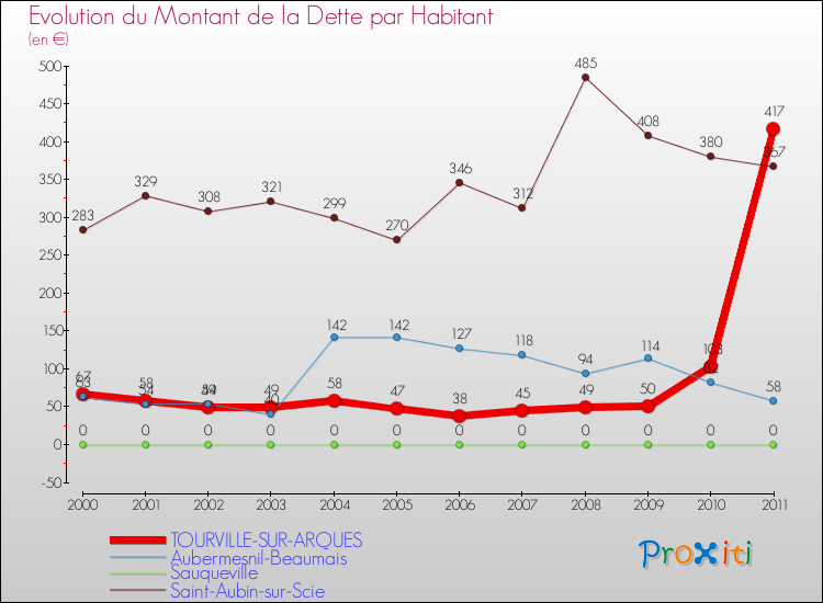 Evolution de la dette par habitant pour la commune de TOURVILLE-SUR-ARQUES et les communes proches Comparaison de la dette par habitant pour TOURVILLE-SUR-ARQUES et les communes voisines