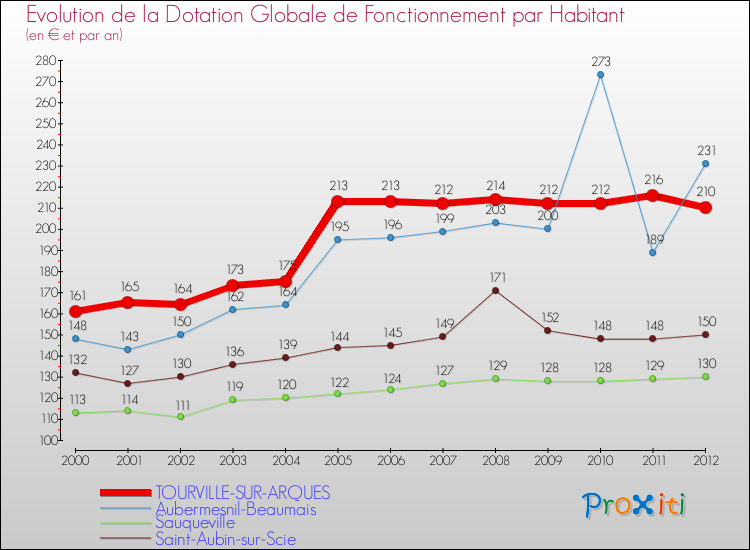 Evolution et montant de la dotation globale de fonctionnement par Habitant pour TOURVILLE-SUR-ARQUES et les communes proches Comparaison des dotations globales de fonctionnement par habitant pour TOURVILLE-SUR-ARQUES et les communes voisines