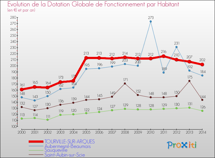 Evolution et montant de la dotation globale de fonctionnement par Habitant pour TOURVILLE-SUR-ARQUES et les communes proches de 2000 à 2014. Comparaison des dotations globales de fonctionnement par habitant pour TOURVILLE-SUR-ARQUES et les communes voisines de 2000 à 2014.