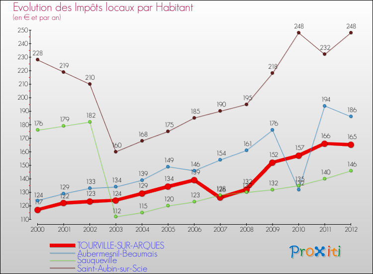 Evolution et montant des impôts locaux par Habitant pour TOURVILLE-SUR-ARQUES et les communes proches Comparaison des impôts locaux par habitant pour TOURVILLE-SUR-ARQUES et les communes voisines
