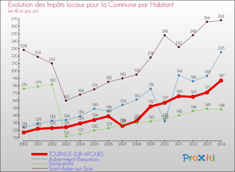 Evolution et montant des impôts locaux par Habitant pour TOURVILLE-SUR-ARQUES et les communes proches de 2000 à 2014 Comparaison des impôts locaux par habitant pour TOURVILLE-SUR-ARQUES et les communes voisines de 2000 à 2014