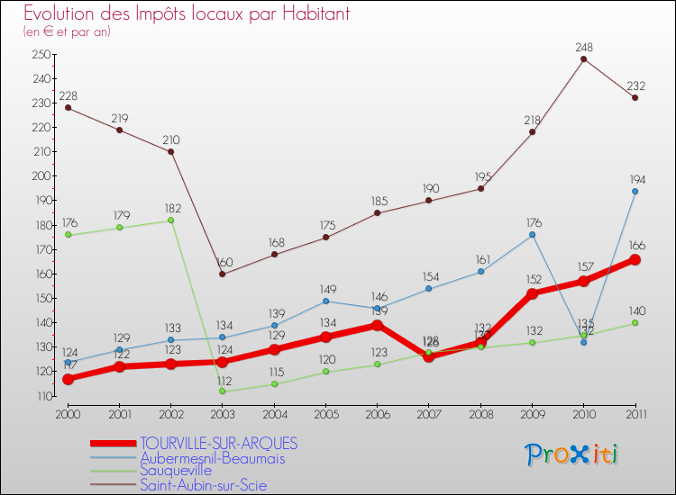 Evolution et montant des impôts locaux par Habitant pour TOURVILLE-SUR-ARQUES et les communes proches Comparaison des impôts locaux par habitant pour TOURVILLE-SUR-ARQUES et les communes voisines