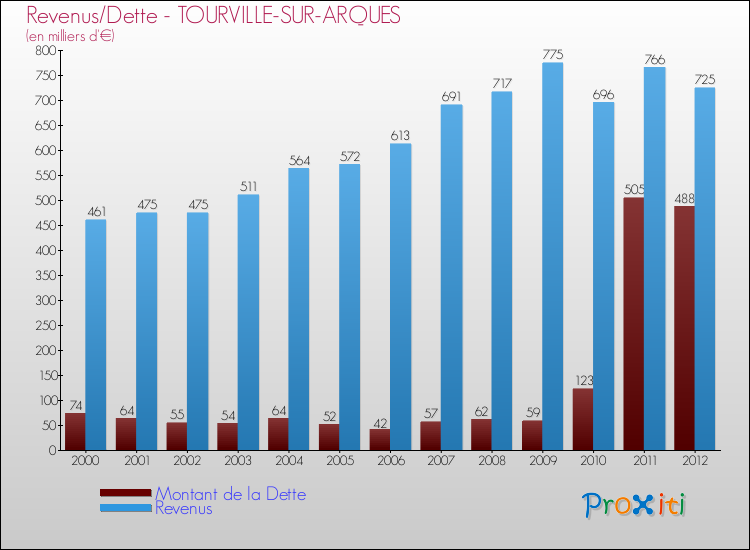 Evolution comparée de la dette et des revenus pour la commune de TOURVILLE-SUR-ARQUES de 2000 à 2012 Comparaison de la dette et des revenus pour TOURVILLE-SUR-ARQUES de 2000 à 2012