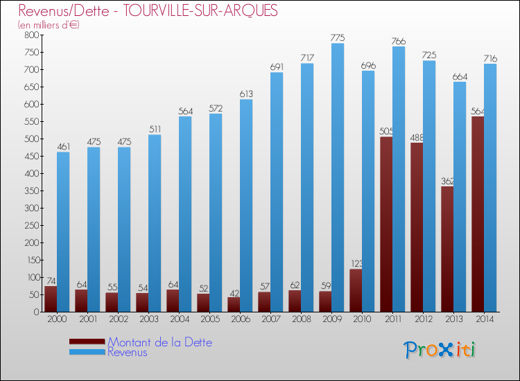 Evolution comparée de la dette et des revenus pour la commune de TOURVILLE-SUR-ARQUES de 2000 à 2014 Comparaison de la dette et des revenus pour TOURVILLE-SUR-ARQUES de 2000 à 2014