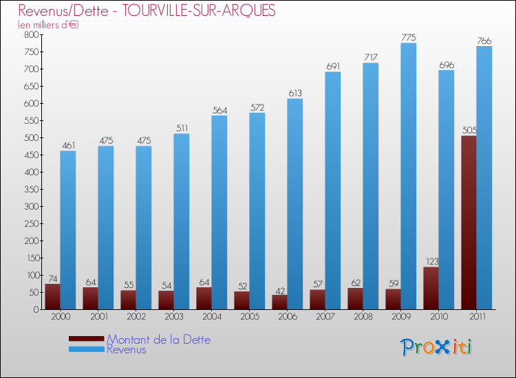 Evolution comparée de la dette et des revenus pour la commune de TOURVILLE-SUR-ARQUES de 2000 à 2011 Comparaison de la dette et des revenus pour TOURVILLE-SUR-ARQUES de 2000 à 2011