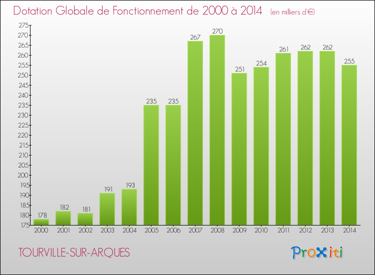 Evolution du montant de la Dotation Globale de Fonctionnement pour la commune de TOURVILLE-SUR-ARQUES de 2000 à 2014 Evolution du montant de la Dotation Globale de Fonctionnement pour TOURVILLE-SUR-ARQUES de 2000 à 2014