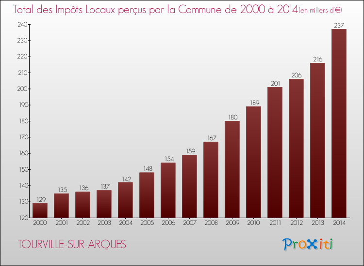 Evolution des Impôts Locaux pour la commune de TOURVILLE-SUR-ARQUES de 2000 à 2014 Evolution des Impôts Locaux pour TOURVILLE-SUR-ARQUES de 2000 à 2014