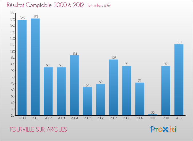 Evolution du résultat comptable pour la commune de TOURVILLE-SUR-ARQUES de 2000 à 2012 Evolution du résultat comptable pour TOURVILLE-SUR-ARQUES de 2000 à 2012