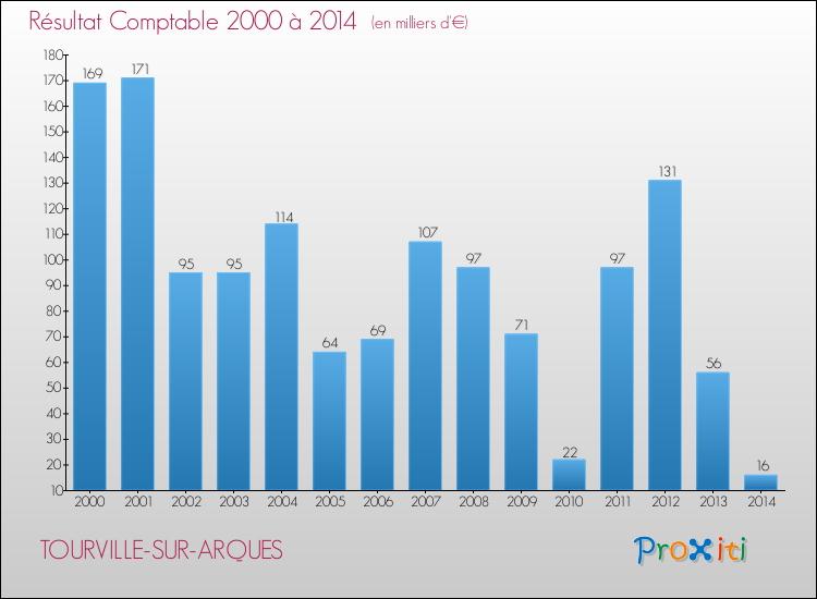 Evolution du résultat comptable pour la commune de TOURVILLE-SUR-ARQUES de 2000 à 2014 Evolution du résultat comptable pour TOURVILLE-SUR-ARQUES de 2000 à 2014