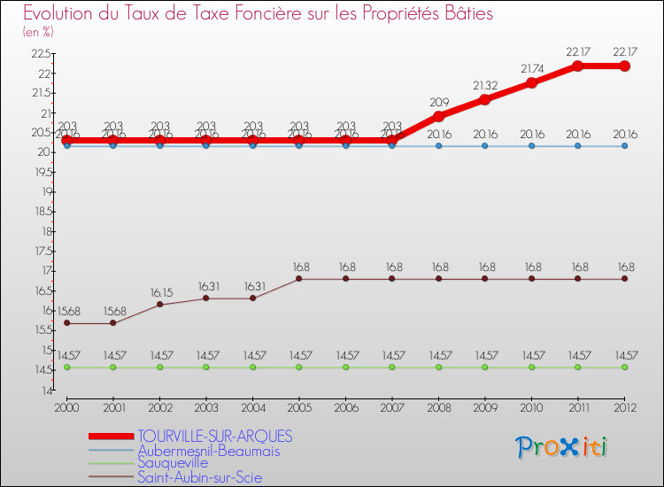 Evolution du taux de la taxe foncière sur le bati pour TOURVILLE-SUR-ARQUES et les communes proches de 2000 à 2012 Comparaison des taux de taxe foncière sur le bati pour TOURVILLE-SUR-ARQUES et les communes voisines de 2000 à 2012