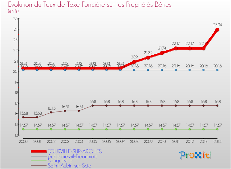 Evolution du taux de la taxe foncière sur le bati pour TOURVILLE-SUR-ARQUES et les communes proches de 2000 à 2014 Comparaison des taux de taxe foncière sur le bati pour TOURVILLE-SUR-ARQUES et les communes voisines de 2000 à 2014