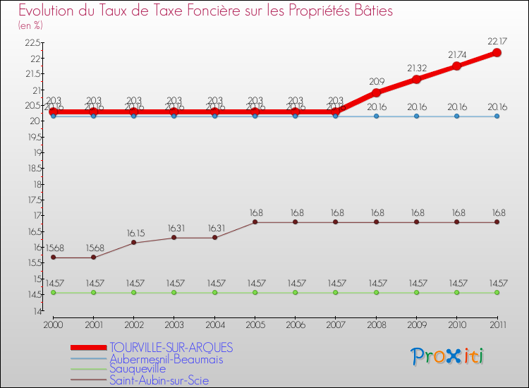 Evolution du taux de la taxe foncière sur le bati pour TOURVILLE-SUR-ARQUES et les communes proches Comparaison des taux de taxe foncière sur le bati pour TOURVILLE-SUR-ARQUES et les communes voisines