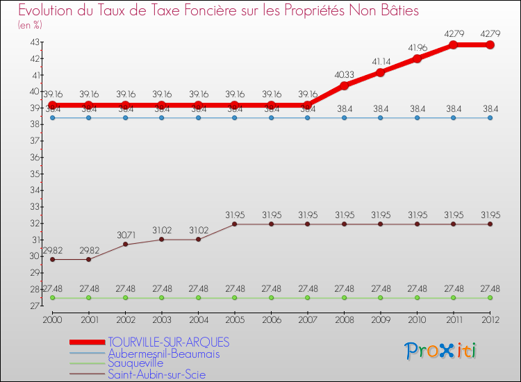 Evolution du taux de la taxe foncière sur les immeubles et terrains non batis pour TOURVILLE-SUR-ARQUES et les communes proches de 2000 à 2012 Comparaison des taux de la taxe foncière sur les immeubles et terrains non batis pour TOURVILLE-SUR-ARQUES et les communes voisines de 2000 à 2012