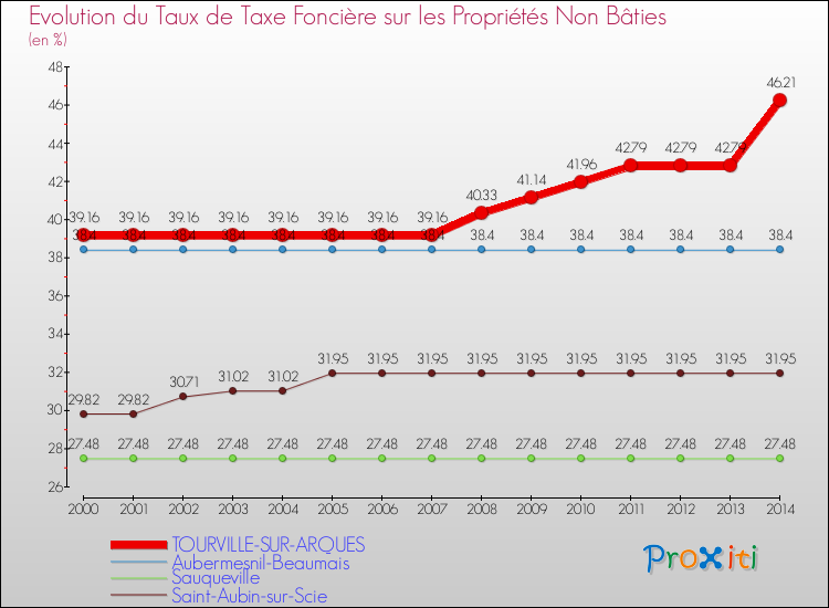 Evolution du taux de la taxe foncière sur les immeubles et terrains non batis pour TOURVILLE-SUR-ARQUES et les communes proches de 2000 à 2014 Comparaison des taux de la taxe foncière sur les immeubles et terrains non batis pour TOURVILLE-SUR-ARQUES et les communes voisines de 2000 à 2014