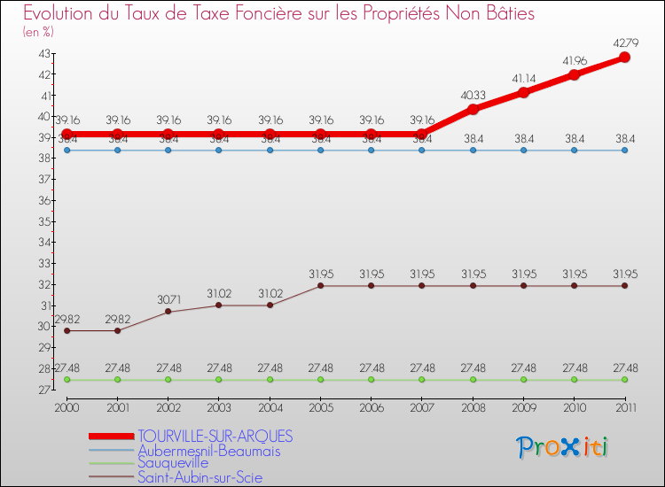 Evolution du taux de la taxe foncière sur les immeubles et terrains non batis pour TOURVILLE-SUR-ARQUES et les communes proches Comparaison des taux de la taxe foncière sur les immeubles et terrains non batis pour TOURVILLE-SUR-ARQUES et les communes voisines