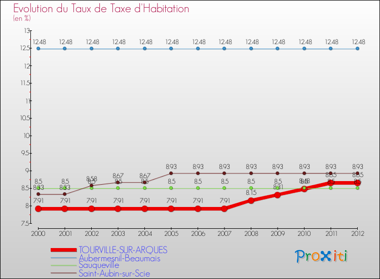 Evolution du taux de la taxe d'habitation pour TOURVILLE-SUR-ARQUES et les communes proches Comparaison des taux de la taxe d'habitation pour TOURVILLE-SUR-ARQUES et les communes voisines