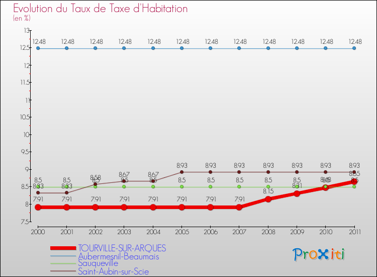 Evolution du taux de la taxe d'habitation pour TOURVILLE-SUR-ARQUES et les communes proches Comparaison des taux de la taxe d'habitation pour TOURVILLE-SUR-ARQUES et les communes voisines