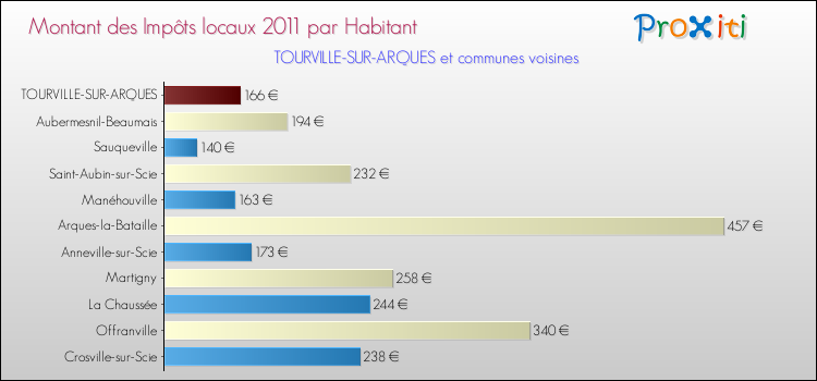 Montant des impôts locaux par Habitant pour TOURVILLE-SUR-ARQUES et les communes proches Comparaison des impôts locaux par habitant pour TOURVILLE-SUR-ARQUES et les communes voisines