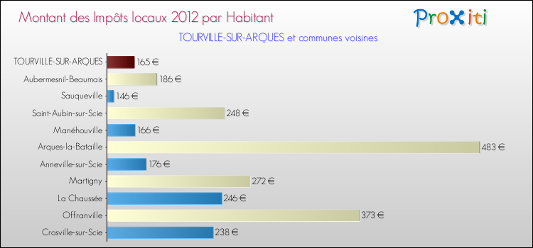 Montant des impôts locaux par Habitant pour TOURVILLE-SUR-ARQUES et les communes proches Comparaison des impôts locaux par habitant pour TOURVILLE-SUR-ARQUES et les communes voisines