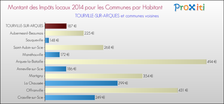 Montant des impôts locaux par Habitant pour TOURVILLE-SUR-ARQUES et les communes proches en 2014 Comparaison des impôts locaux par habitant pour TOURVILLE-SUR-ARQUES et les communes voisines en 2014