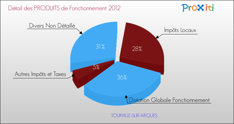 Décomposition du Budget de Fonctionnement 2012 de la commune de TOURVILLE-SUR-ARQUES Budget de Fonctionnement 2012 pour la commune de TOURVILLE-SUR-ARQUES