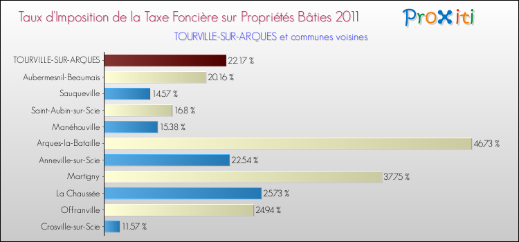 Taux d'imposition de la taxe foncière sur le bati 2011 pour TOURVILLE-SUR-ARQUES et les communes proches Comparaison des taux d'imposition de la taxe foncière sur le bati 2011 pour TOURVILLE-SUR-ARQUES et les communes voisines