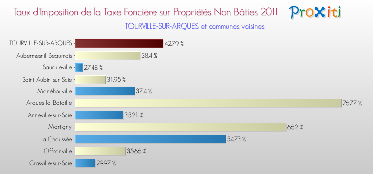 Taux d'imposition de la taxe foncière sur les immeubles et terrains non batis 2011 pour TOURVILLE-SUR-ARQUES et les communes proches Comparaison des taux d'imposition de la taxe foncière sur les immeubles et terrains non batis 2011 pour TOURVILLE-SUR-ARQUES et les communes voisines