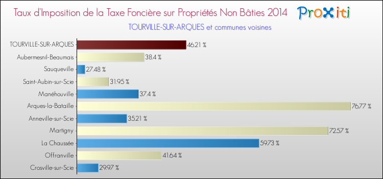 Taux d'imposition de la taxe foncière sur les immeubles et terrains non batis 2014 pour TOURVILLE-SUR-ARQUES et les communes proches Comparaison des taux d'imposition de la taxe foncière sur les immeubles et terrains non batis 2014 pour TOURVILLE-SUR-ARQUES et les communes voisines