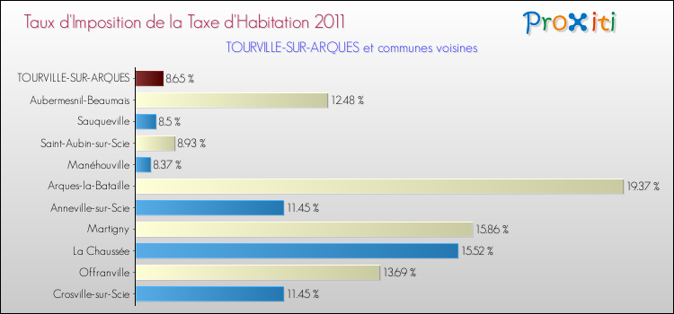 Taux d'imposition de la taxe d'habitation 2011 pour TOURVILLE-SUR-ARQUES et les communes proches Comparaison des taux d'imposition de la taxe d'habitation 2011 pour TOURVILLE-SUR-ARQUES et les communes voisines