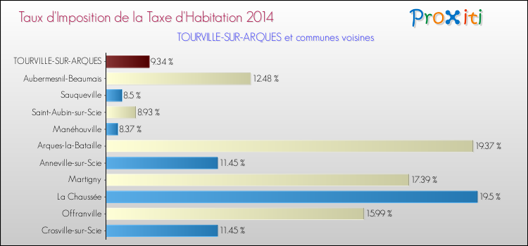 Taux d'imposition de la taxe d'habitation 2014 pour TOURVILLE-SUR-ARQUES et les communes proches Comparaison des taux d'imposition de la taxe d'habitation 2014 pour TOURVILLE-SUR-ARQUES et les communes voisines