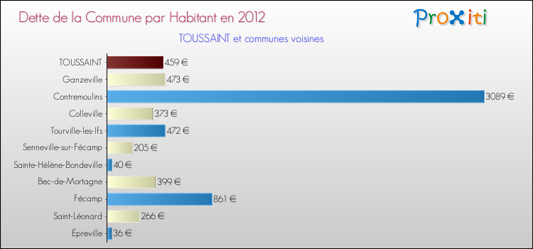 Dette par habitant de la commune en 2012 pour TOUSSAINT et les communes proches Comparaison de la dette par habitant de la commune en 2012 pour TOUSSAINT et les communes voisines