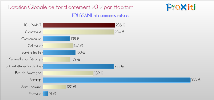 Montant des dotations globales de fonctionnement DGF par Habitant pour TOUSSAINT et les communes proches Comparaison des des dotations globales de fonctionnement DGF par habitant pour TOUSSAINT et les communes voisines