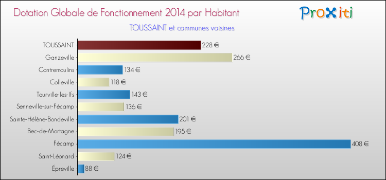 Montant des dotations globales de fonctionnement DGF par Habitant pour TOUSSAINT et les communes proches en 2014. Comparaison des des dotations globales de fonctionnement DGF par habitant pour TOUSSAINT et les communes voisines en 2014.