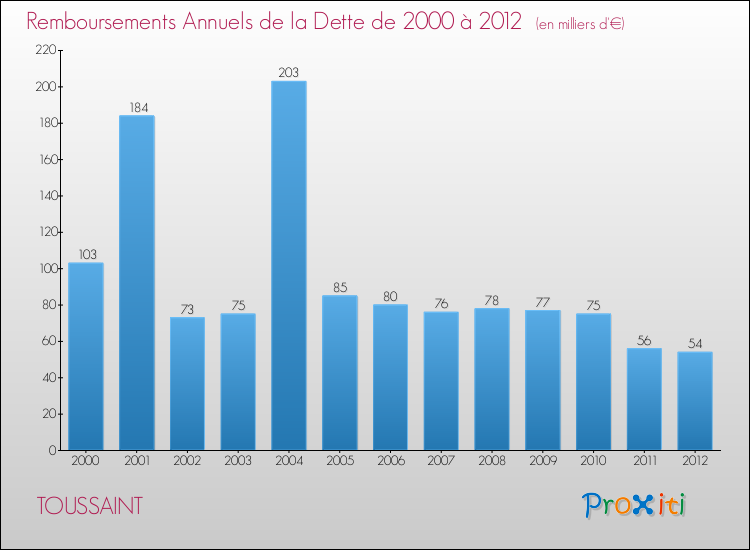 Evolution de l'annuité de la dette pour la commune de TOUSSAINT de 2000 à 2012 Annuités de la dette pour TOUSSAINT de 2000 à 2012