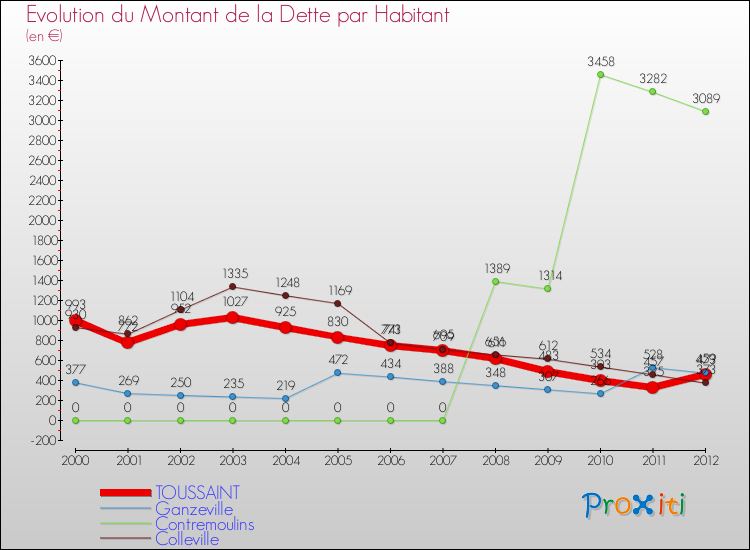 Evolution de la dette par habitant pour la commune de TOUSSAINT et les communes proches de 2000 à 2012 Comparaison de la dette par habitant pour TOUSSAINT et les communes voisines de 2000 à 2012